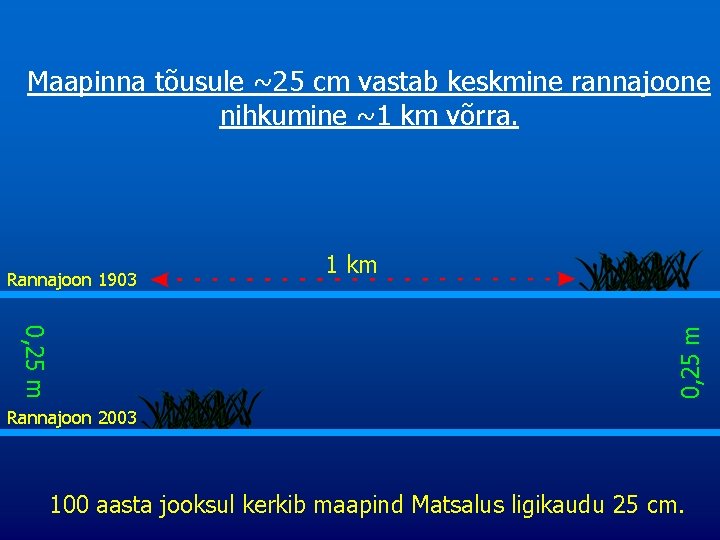 Maapinna tõusule ~25 cm vastab keskmine rannajoone nihkumine ~1 km võrra. 1 km 0,