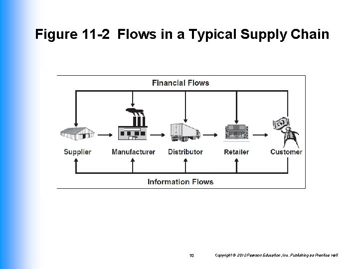 Figure 11 -2 Flows in a Typical Supply Chain 10 Copyright © 2012 Pearson