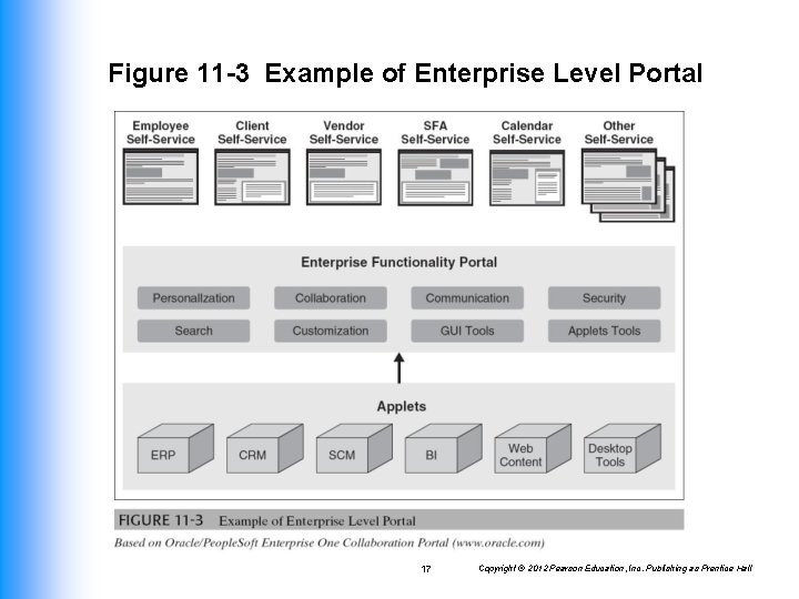 Figure 11 -3 Example of Enterprise Level Portal 17 Copyright © 2012 Pearson Education,