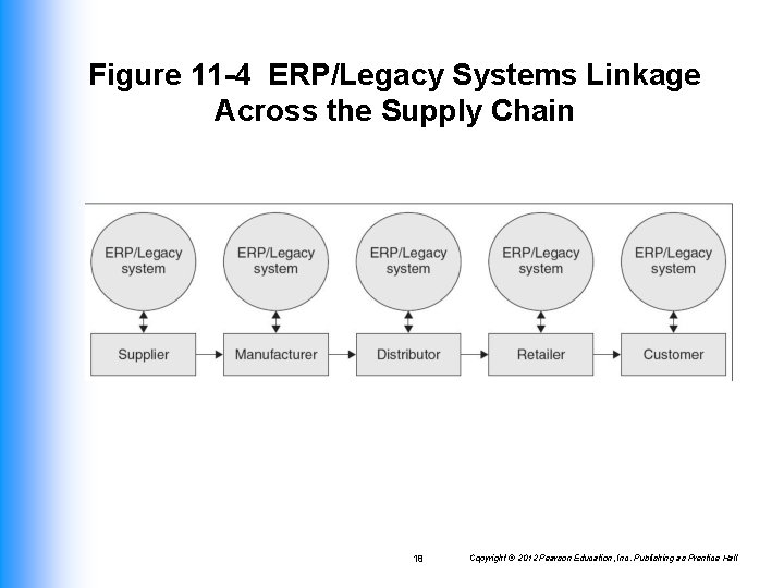 Figure 11 -4 ERP/Legacy Systems Linkage Across the Supply Chain 18 Copyright © 2012