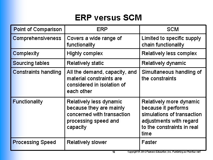 ERP versus SCM Point of Comparison ERP SCM Comprehensiveness Covers a wide range of