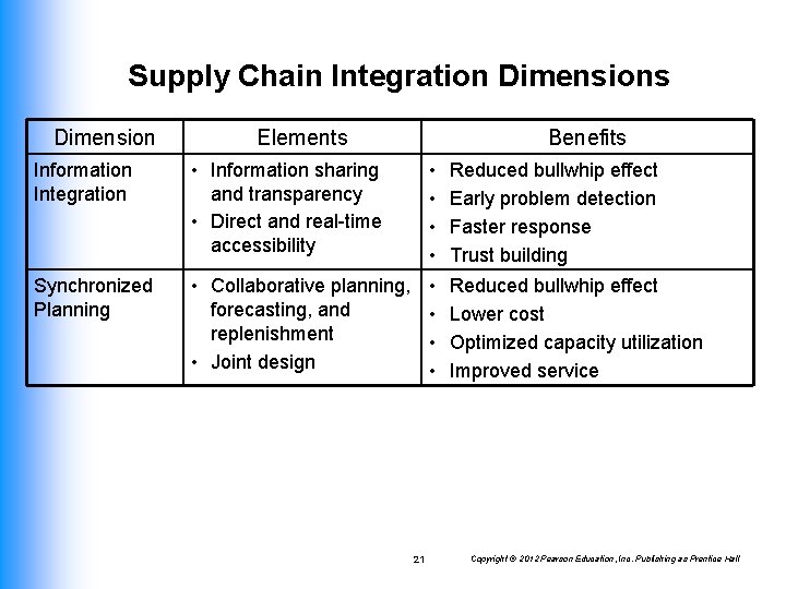 Supply Chain Integration Dimensions Dimension Elements Benefits Information Integration • Information sharing and transparency