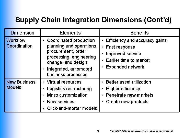 Supply Chain Integration Dimensions (Cont’d) Dimension Elements Benefits Workflow Coordination • Coordinated production planning