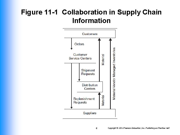 Figure 11 -1 Collaboration in Supply Chain Information 6 Copyright © 2012 Pearson Education,