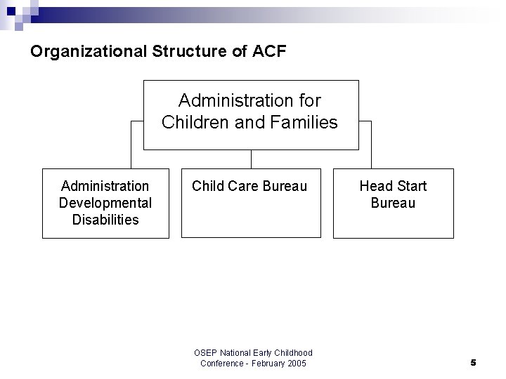 Organizational Structure of ACF Administration for Children and Families Administration Developmental Disabilities Child Care