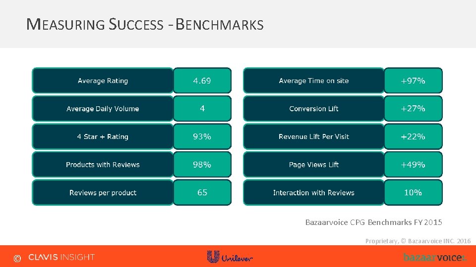 MEASURING SUCCESS - BENCHMARKS Bazaarvoice CPG Benchmarks FY 2015 Proprietary, © Bazaarvoice INC. 2016 MEASURING SUCCESS - BENCHMARKS Bazaarvoice CPG Benchmarks FY 2015 Proprietary, © Bazaarvoice INC. 2016