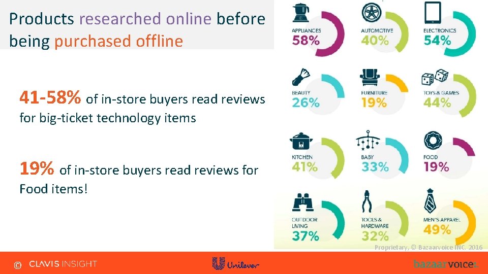 Products researched online before being purchased offline 41 -58% of in-store buyers read reviews Products researched online before being purchased offline 41 -58% of in-store buyers read reviews