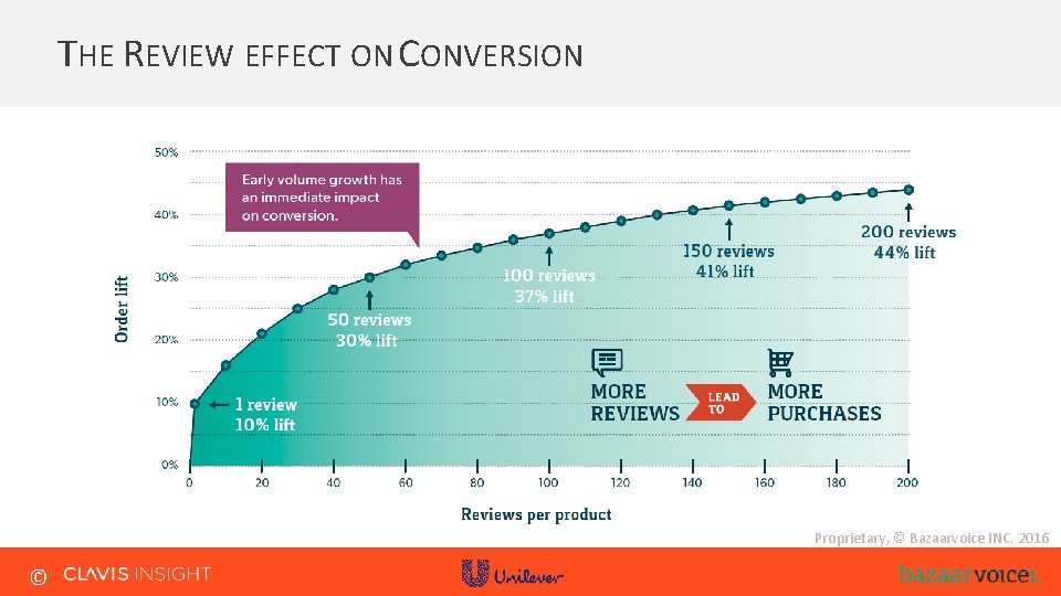 THE REVIEW EFFECT ON CONVERSION Proprietary, © Bazaarvoice INC. 2016 © THE REVIEW EFFECT ON CONVERSION Proprietary, © Bazaarvoice INC. 2016 ©