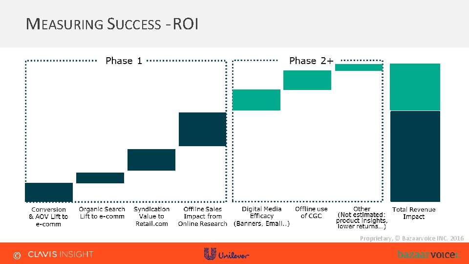 MEASURING SUCCESS - ROI Proprietary, © Bazaarvoice INC. 2016 © MEASURING SUCCESS - ROI Proprietary, © Bazaarvoice INC. 2016 ©