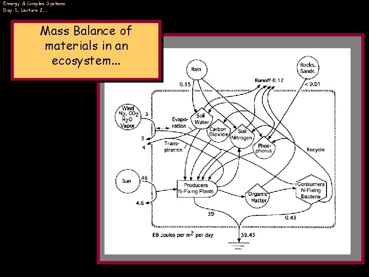 Emergy & Complex Systems Day 1, Lecture 2…. Mass Balance of materials in an