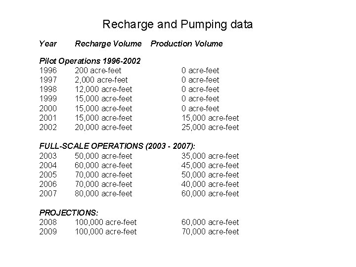 Recharge and Pumping data Year Recharge Volume Production Volume Pilot Operations 1996 -2002 1996