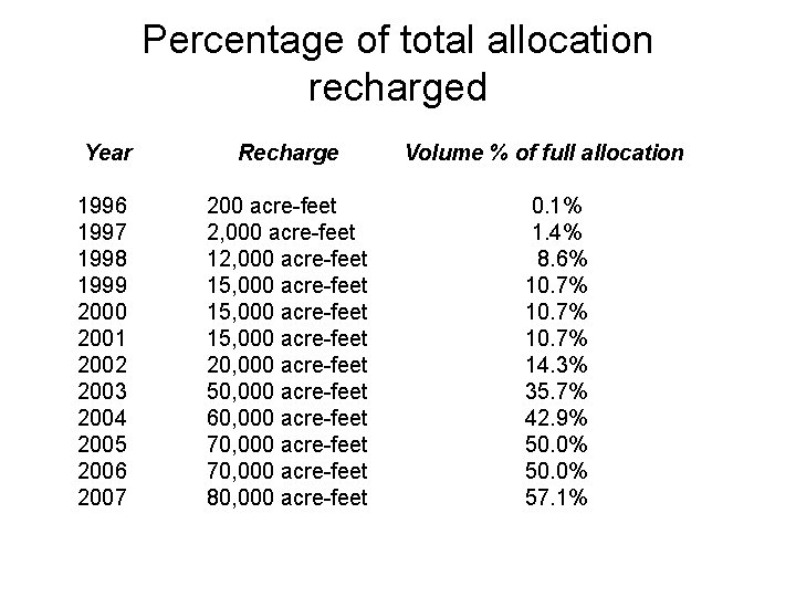 Percentage of total allocation recharged Year Recharge Volume % of full allocation 1996 1997