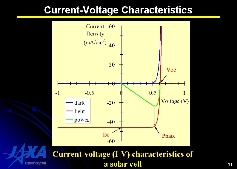 Current-Voltage Characteristics Current-voltage (I-V) characteristics of a solar cell 11 Current-Voltage Characteristics Current-voltage (I-V) characteristics of a solar cell 11