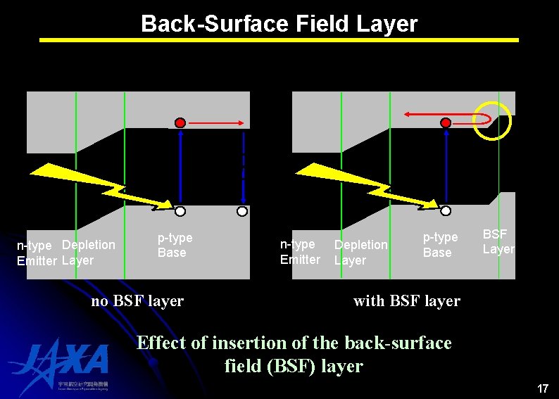Back-Surface Field Layer n-type Depletion Emitter Layer p-type Base no BSF layer n-type Emitter Back-Surface Field Layer n-type Depletion Emitter Layer p-type Base no BSF layer n-type Emitter