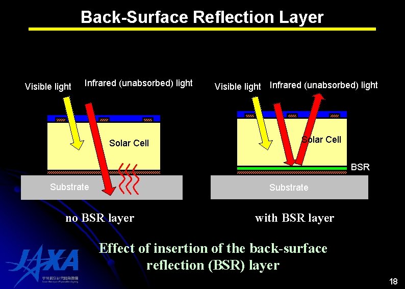 Back-Surface Reflection Layer Visible light Infrared (unabsorbed) light Solar Cell BSR Substrate no BSR Back-Surface Reflection Layer Visible light Infrared (unabsorbed) light Solar Cell BSR Substrate no BSR