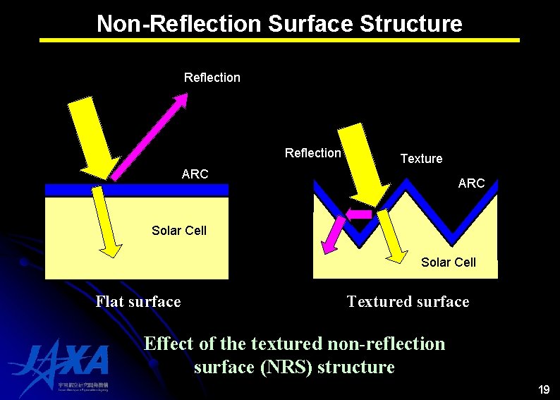 Non-Reflection Surface Structure Reflection Texture ARC Solar Cell Flat surface Textured surface Effect of Non-Reflection Surface Structure Reflection Texture ARC Solar Cell Flat surface Textured surface Effect of