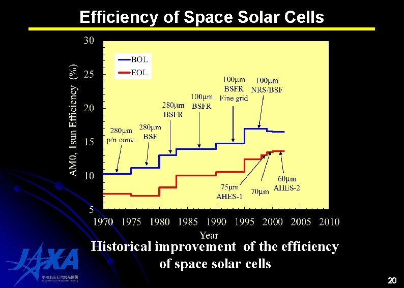 Efficiency of Space Solar Cells Historical improvement of the efficiency of space solar cells Efficiency of Space Solar Cells Historical improvement of the efficiency of space solar cells