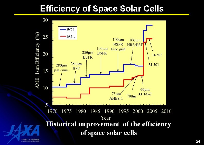 Efficiency of Space Solar Cells Historical improvement of the efficiency of space solar cells Efficiency of Space Solar Cells Historical improvement of the efficiency of space solar cells