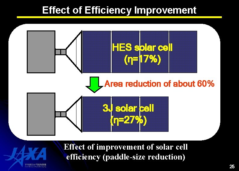 Effect of Efficiency Improvement HES solar cell (η=17%) Area reduction of about 60% 3 Effect of Efficiency Improvement HES solar cell (η=17%) Area reduction of about 60% 3