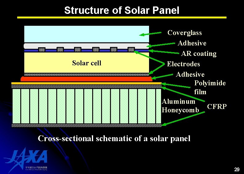 Structure of Solar Panel Solar cell Coverglass Adhesive AR coating Electrodes Adhesive Polyimide film Structure of Solar Panel Solar cell Coverglass Adhesive AR coating Electrodes Adhesive Polyimide film
