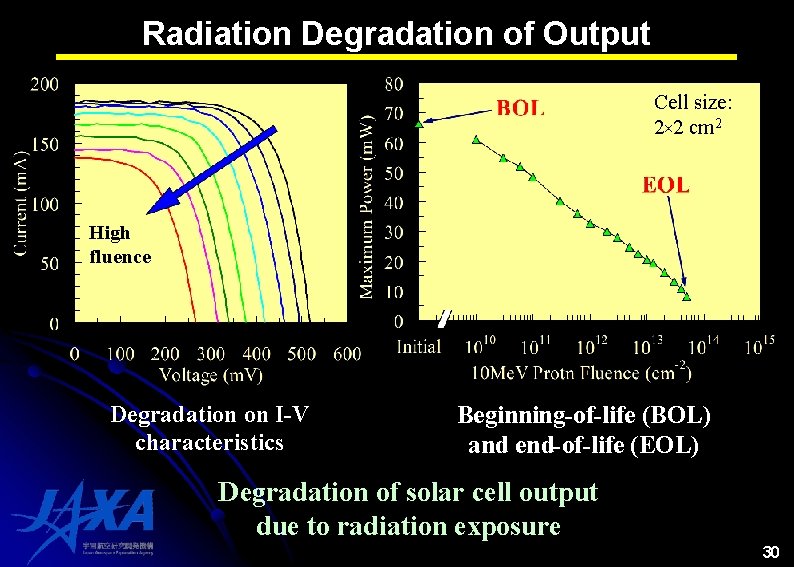 Radiation Degradation of Output Cell size: 2× 2 cm 2 High fluence Degradation on Radiation Degradation of Output Cell size: 2× 2 cm 2 High fluence Degradation on