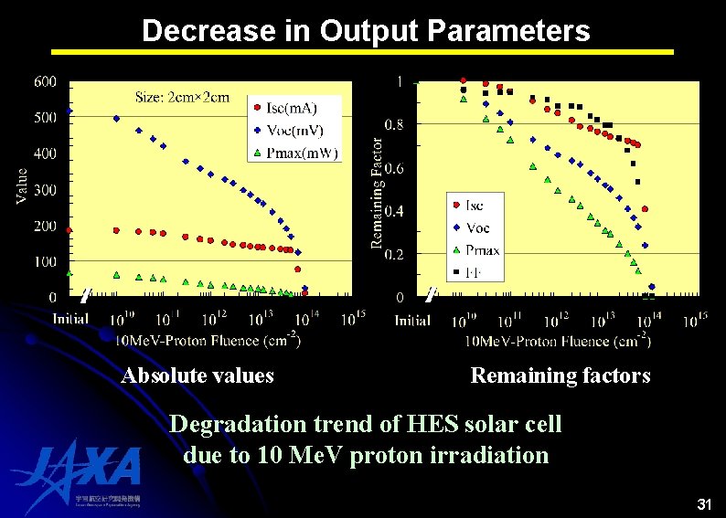 Decrease in Output Parameters Absolute values Remaining factors Degradation trend of HES solar cell Decrease in Output Parameters Absolute values Remaining factors Degradation trend of HES solar cell