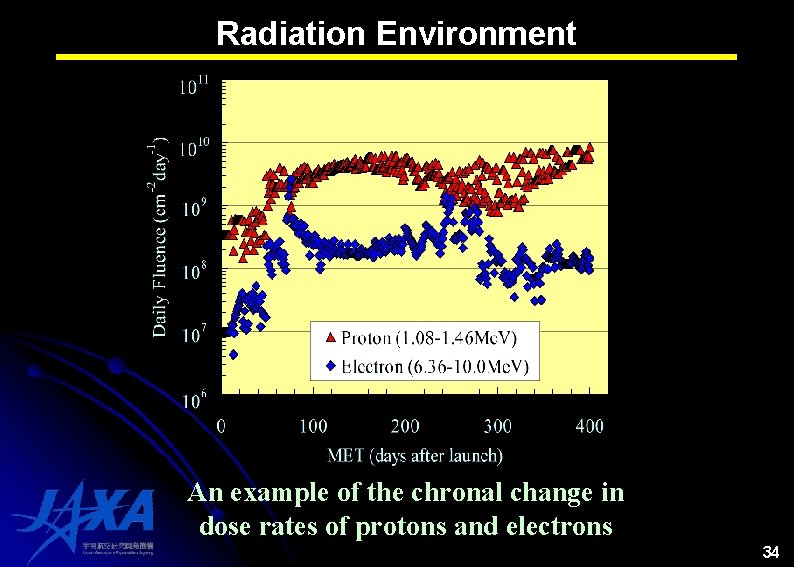 Radiation Environment An example of the chronal change in dose rates of protons and Radiation Environment An example of the chronal change in dose rates of protons and