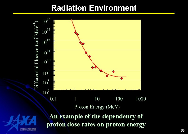 Radiation Environment An example of the dependency of proton dose rates on proton energy Radiation Environment An example of the dependency of proton dose rates on proton energy