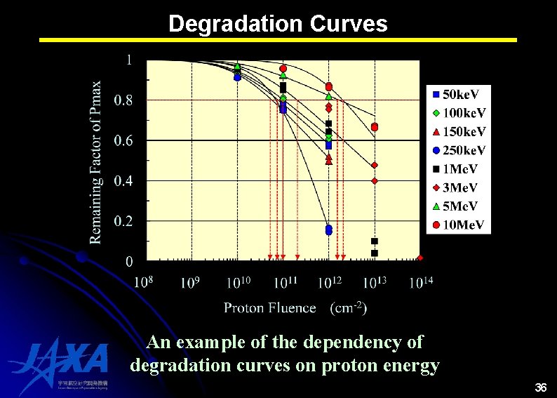 Degradation Curves An example of the dependency of degradation curves on proton energy 36 Degradation Curves An example of the dependency of degradation curves on proton energy 36