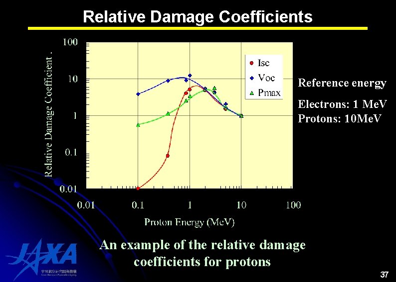 Relative Damage Coefficients Reference energy Electrons: 1 Me. V Protons: 10 Me. V An Relative Damage Coefficients Reference energy Electrons: 1 Me. V Protons: 10 Me. V An