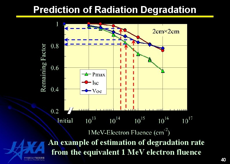 Prediction of Radiation Degradation An example of estimation of degradation rate from the equivalent Prediction of Radiation Degradation An example of estimation of degradation rate from the equivalent