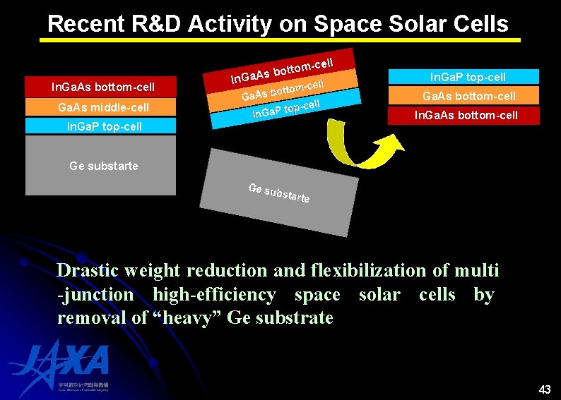 Recent R&D Activity on Space Solar Cells In. Ga. As bottom-cell Ga. As middle-cell Recent R&D Activity on Space Solar Cells In. Ga. As bottom-cell Ga. As middle-cell