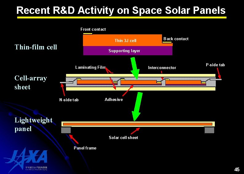 Recent R&D Activity on Space Solar Panels Front contact Thin 3 J cell Thin-film Recent R&D Activity on Space Solar Panels Front contact Thin 3 J cell Thin-film