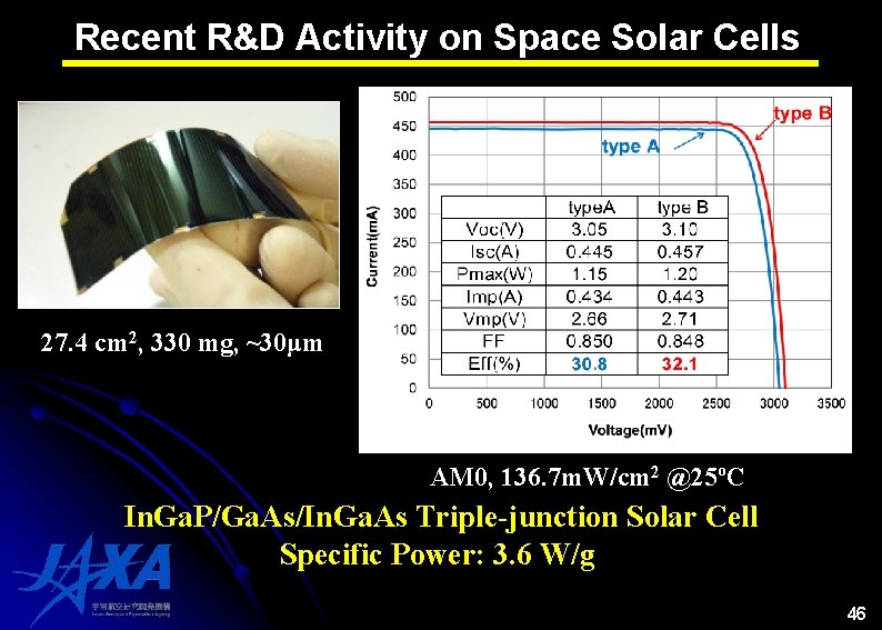 Recent R&D Activity on Space Solar Cells 27. 4 cm 2, 330 mg, ~30μm Recent R&D Activity on Space Solar Cells 27. 4 cm 2, 330 mg, ~30μm