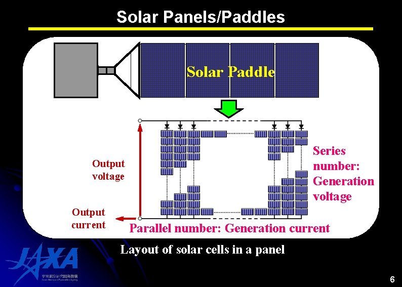Solar Panels/Paddles Solar Paddle Series number: Generation voltage Output current Parallel number: Generation current Solar Panels/Paddles Solar Paddle Series number: Generation voltage Output current Parallel number: Generation current