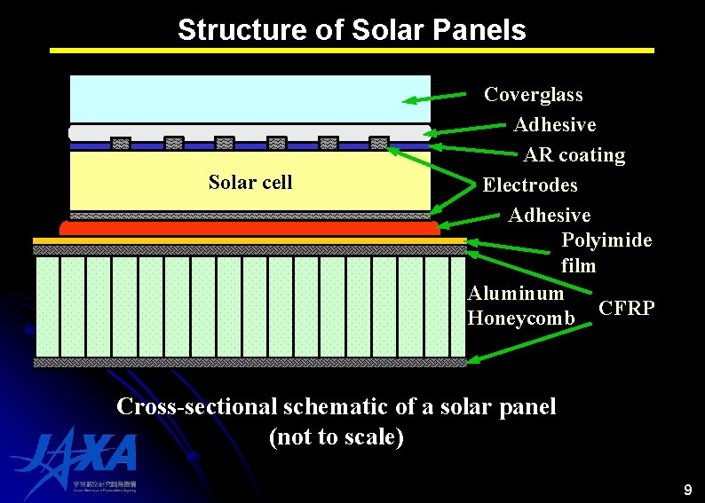 Structure of Solar Panels Solar cell Coverglass Adhesive AR coating Electrodes Adhesive Polyimide film Structure of Solar Panels Solar cell Coverglass Adhesive AR coating Electrodes Adhesive Polyimide film