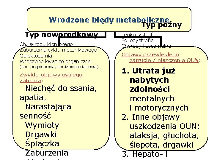 Wrodzone błędy metaboliczne Typ późny Leukodystrofie Typ noworodkowy Ch. syropu klonowego Zaburzenia cyklu mocznikowego