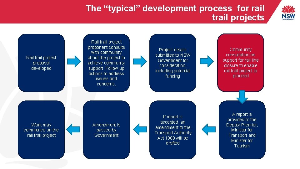 The “typical” development process for rail trail projects Rail trail project proposal developed Work