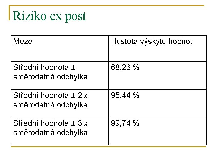 Riziko ex post Meze Hustota výskytu hodnot Střední hodnota ± směrodatná odchylka 68, 26