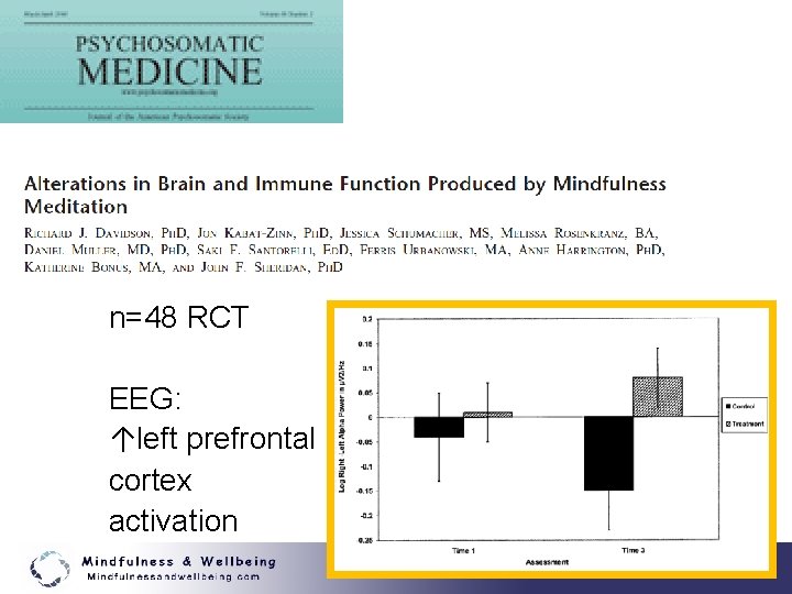 n=48 RCT EEG: ↑left prefrontal cortex activation 