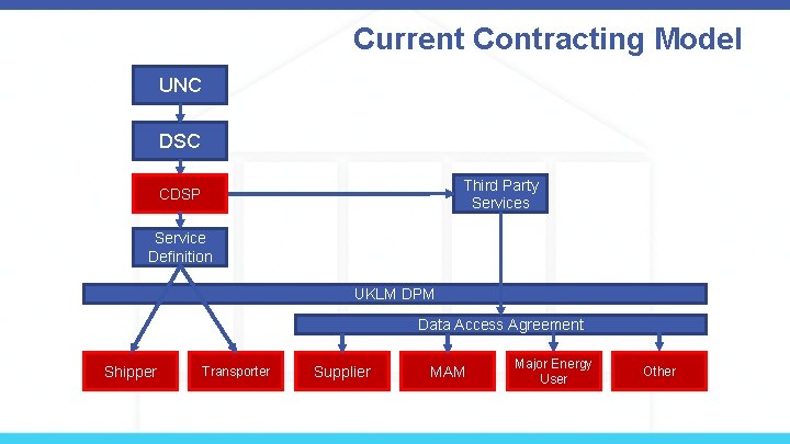One Project Code Dsc Retail Energy Code Data Access Schedule June 2019