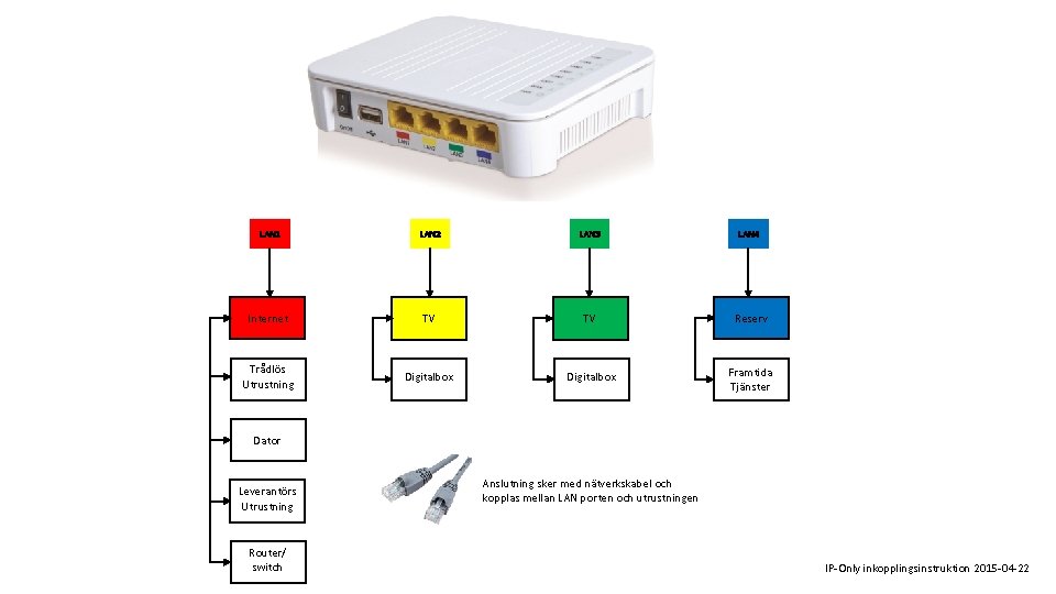 LAN 1 LAN 2 LAN 3 LAN 4 Internet TV TV Reserv Trådlös Utrustning