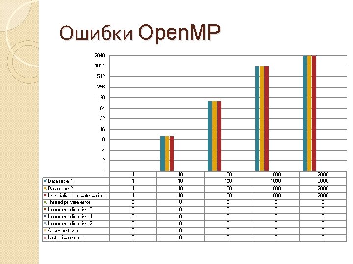 Ошибки Open. MP 2048 1024 512 256 128 64 32 16 8 4 2