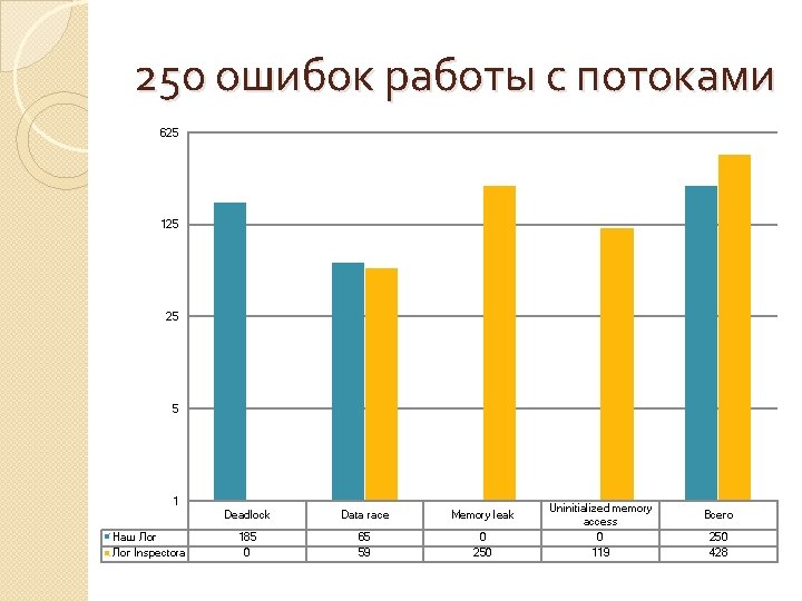 250 ошибок работы с потоками 625 125 25 5 1 Наш Лог Inspectora Deadlock