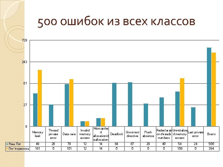 500 ошибок из всех классов 729 243 81 27 9 Наш Лог Inspectora Memory