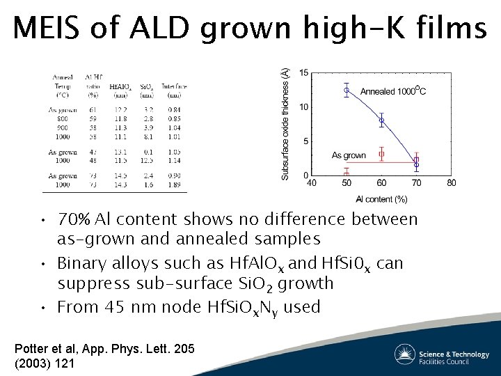 MEIS of ALD grown high-K films • 70% Al content shows no difference between MEIS of ALD grown high-K films • 70% Al content shows no difference between