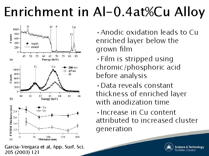 Enrichment in Al-0. 4 at%Cu Alloy • Anodic oxidation leads to Cu enriched layer Enrichment in Al-0. 4 at%Cu Alloy • Anodic oxidation leads to Cu enriched layer