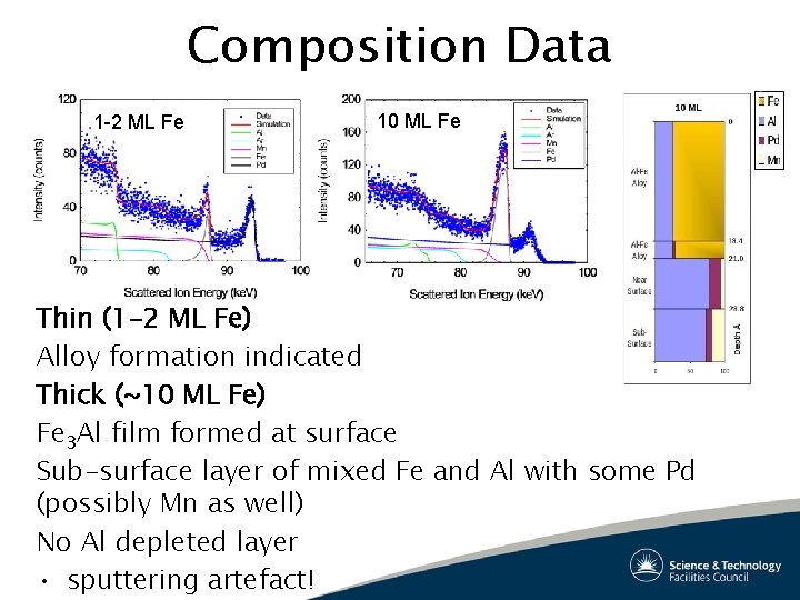 Composition Data 1 -2 ML Fe 10 ML Fe Thin (1 -2 ML Fe) Composition Data 1 -2 ML Fe 10 ML Fe Thin (1 -2 ML Fe)
