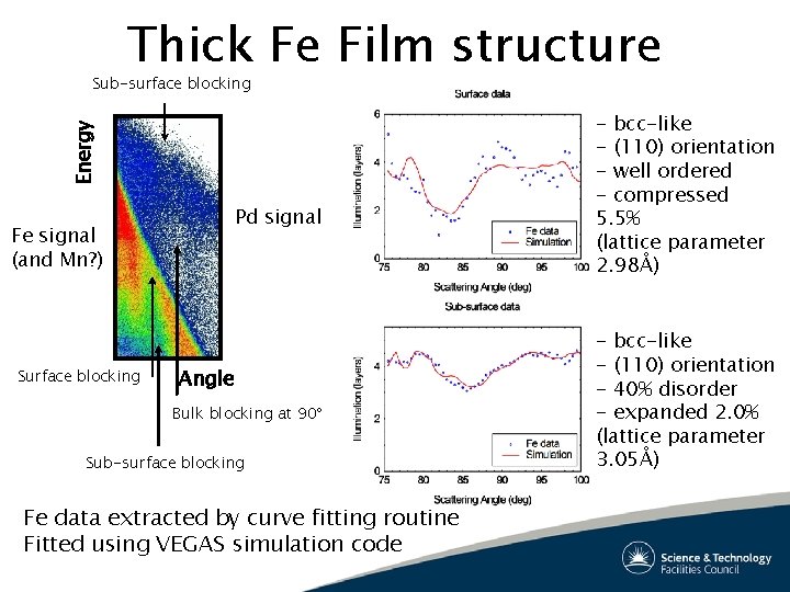 Thick Fe Film structure Energy Sub-surface blocking Pd signal Fe signal (and Mn? ) Thick Fe Film structure Energy Sub-surface blocking Pd signal Fe signal (and Mn? )