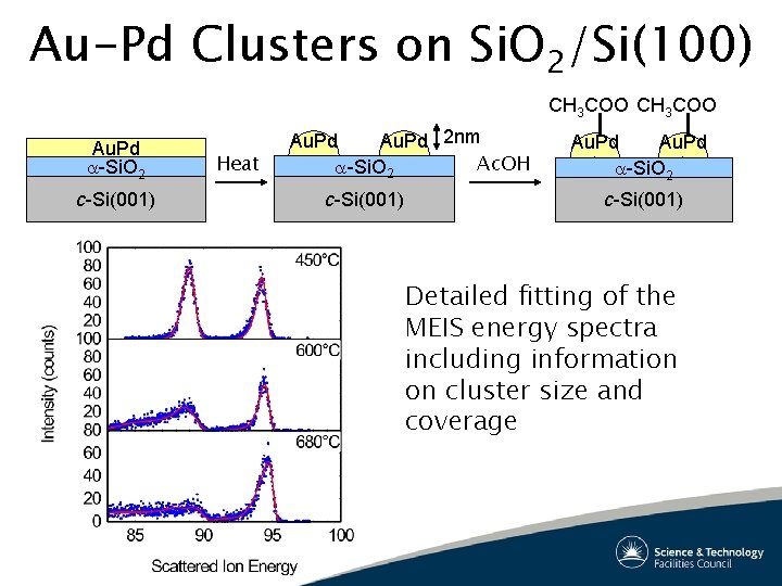 Au-Pd Clusters on Si. O 2/Si(100) CH 3 COO Au. Pd -Si. O 2 Au-Pd Clusters on Si. O 2/Si(100) CH 3 COO Au. Pd -Si. O 2